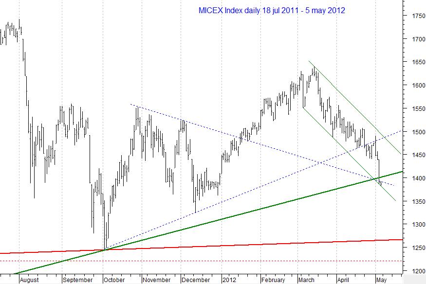 MICEX Index daily...