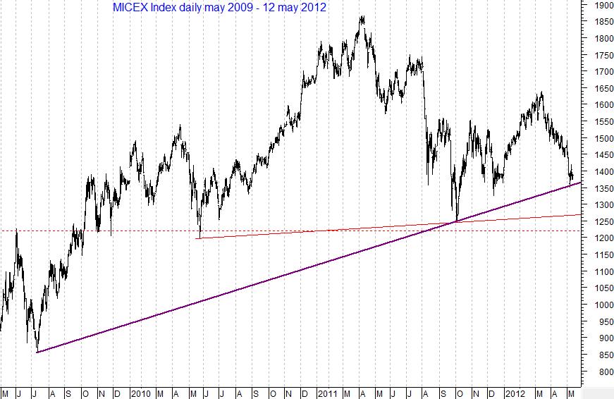 MICEX Index daily...
