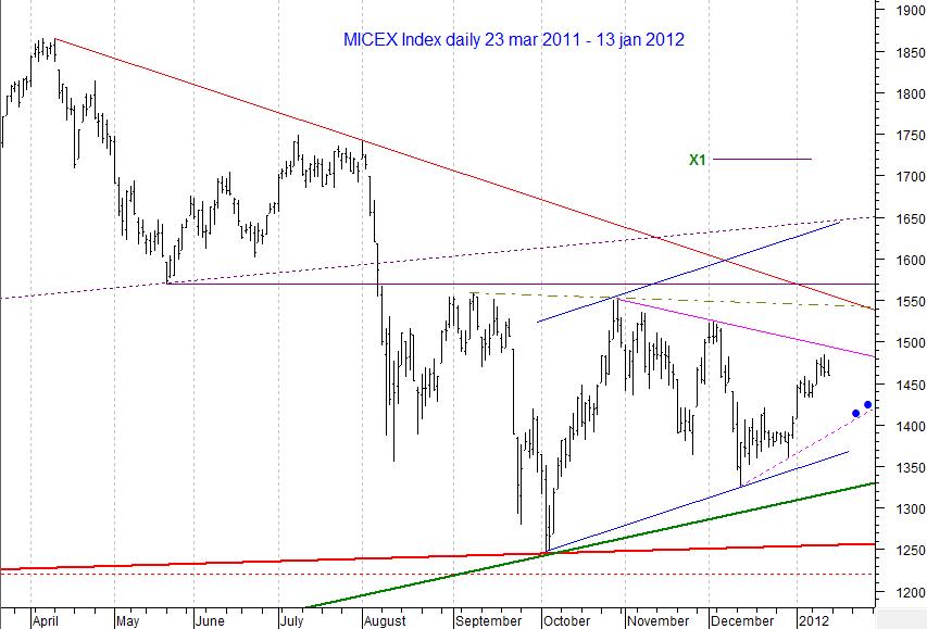 MICEX Index daily...