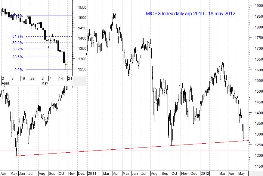 MICEX Index daily...