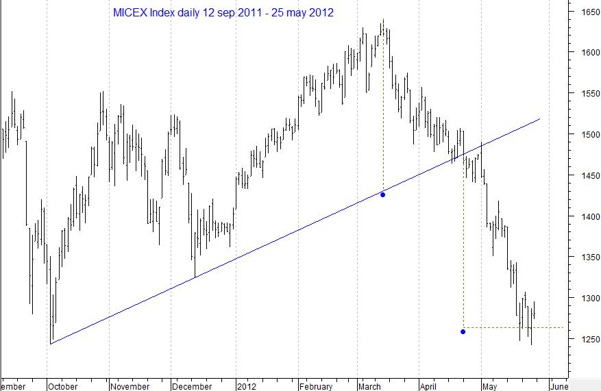 MICEX Index daily...