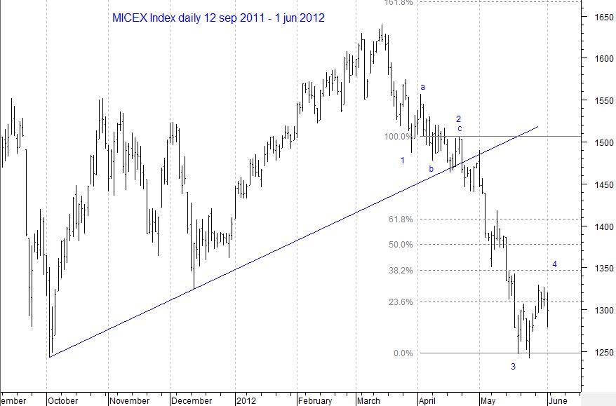 MICEX Index daily...