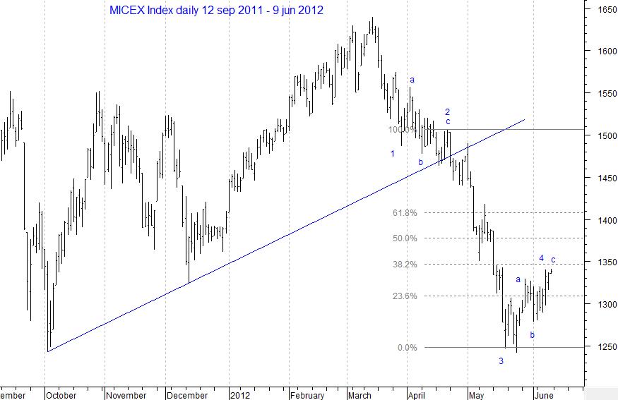 MICEX Index daily...