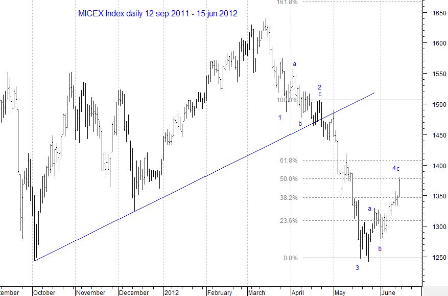 MICEX Index daily...