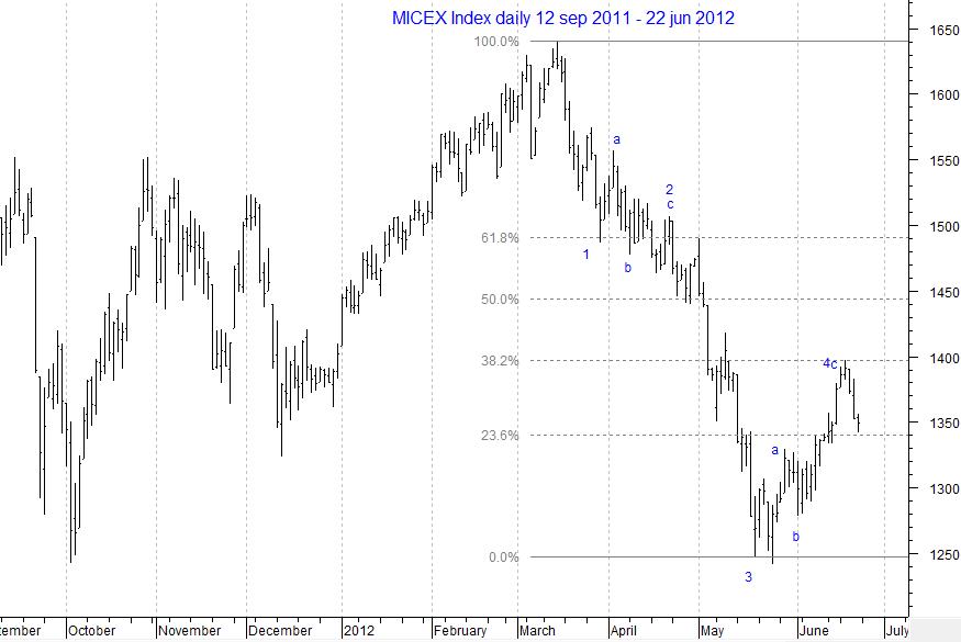 MICEX Index daily...
