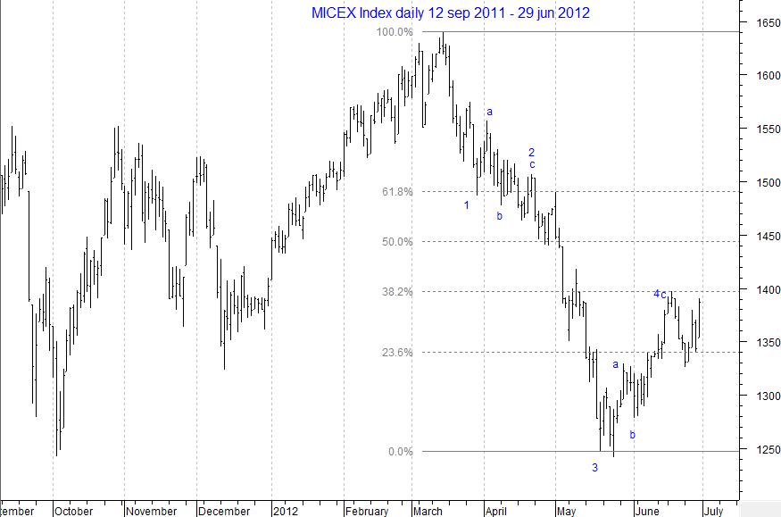 MICEX Index daily...
