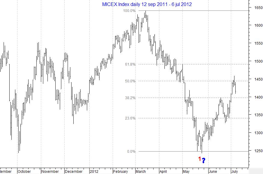 MICEX Index daily...