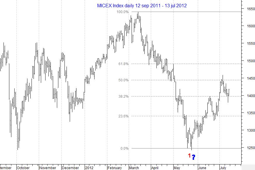 MICEX Index daily...