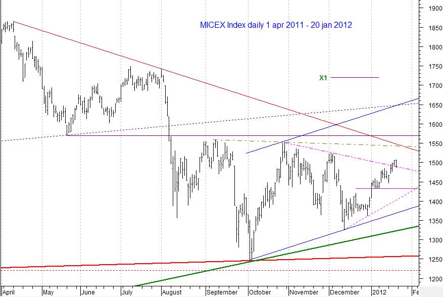 MICEX Index daily...