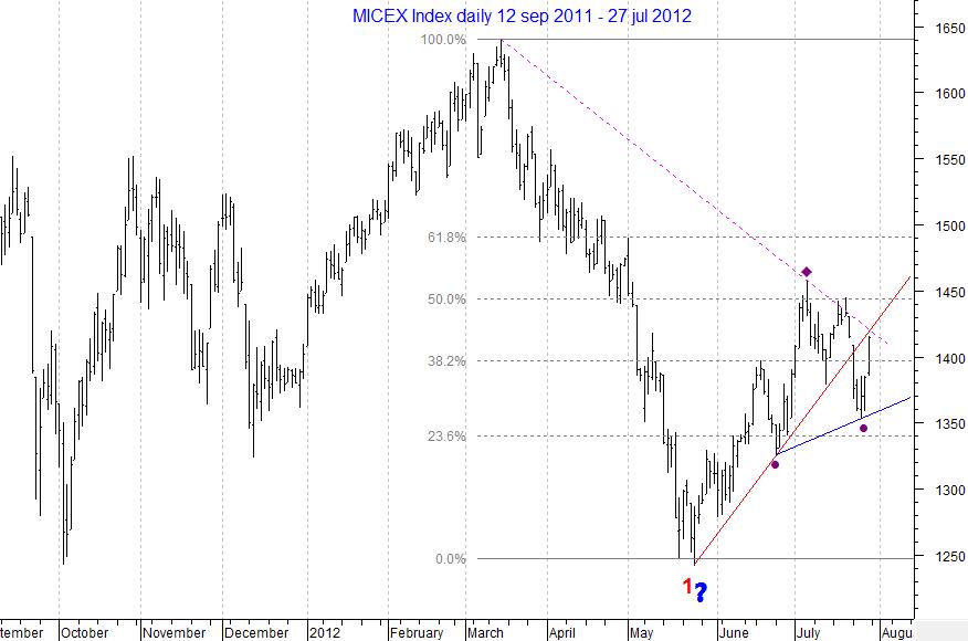 MICEX Index daily...