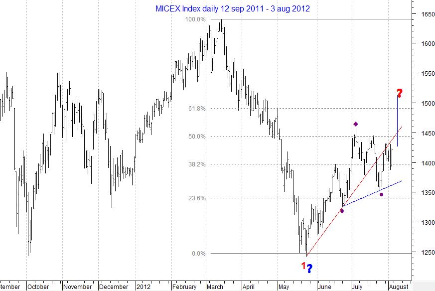 MICEX Index daily...
