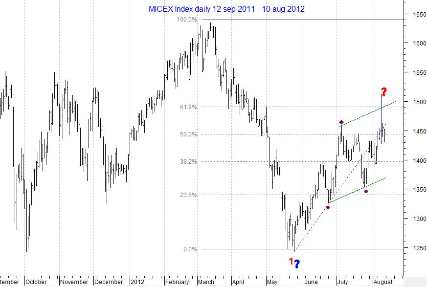 MICEX Index daily...