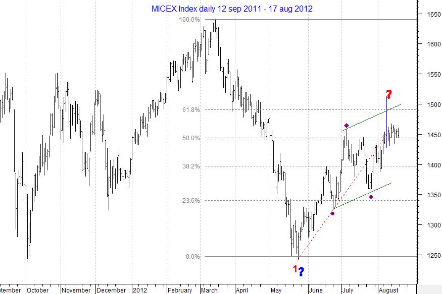 MICEX Index daily...