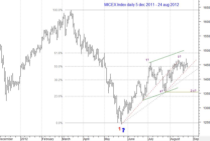 MICEX Index daily...