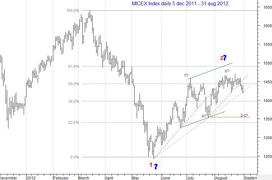 MICEX Index daily