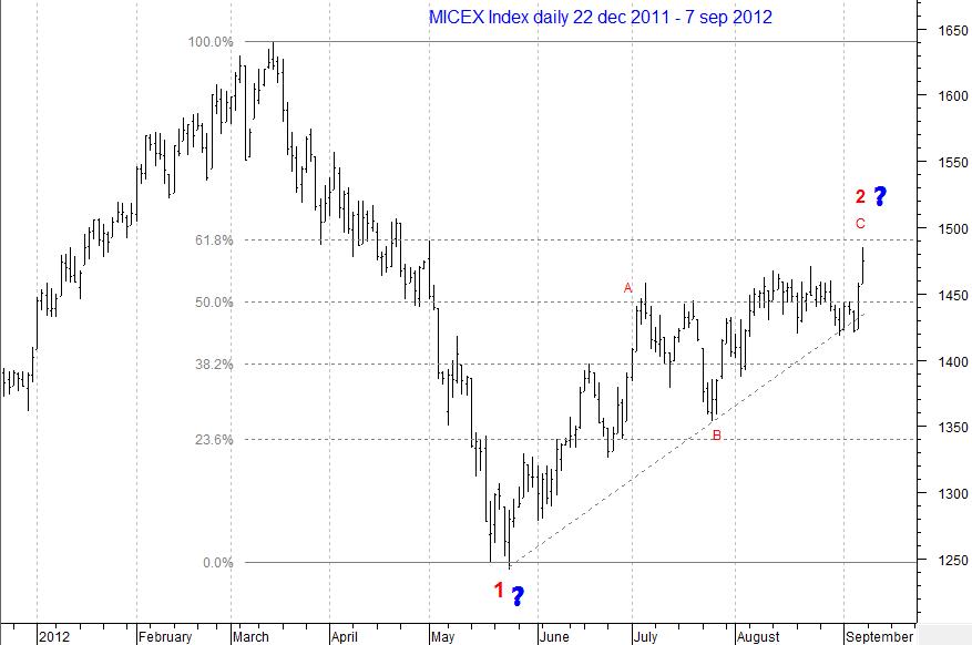 MICEX Index daily