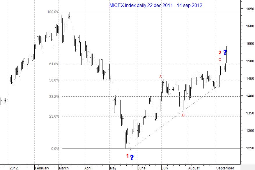 MICEX Index daily...