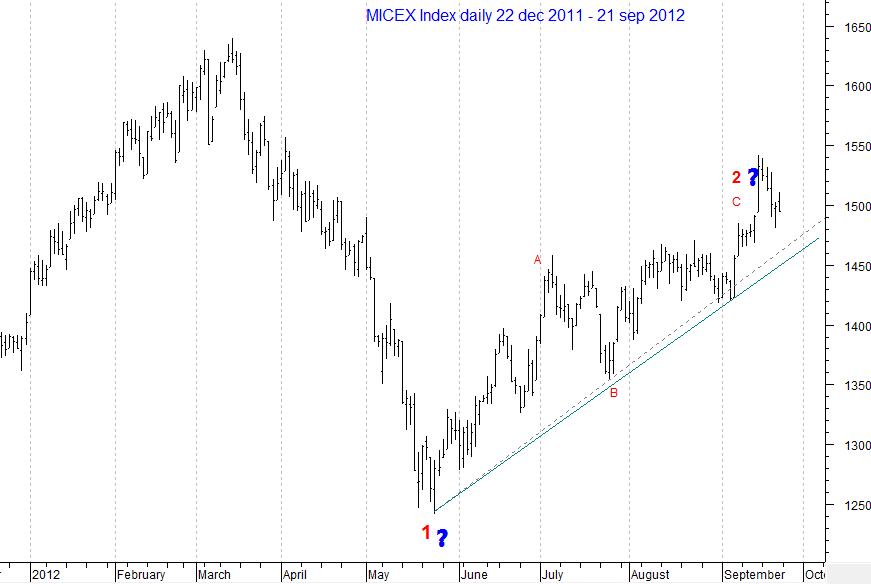 MICEX Index daily...