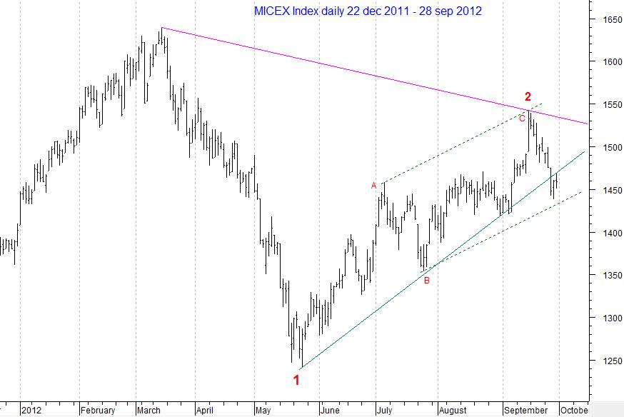 MICEX Index daily...