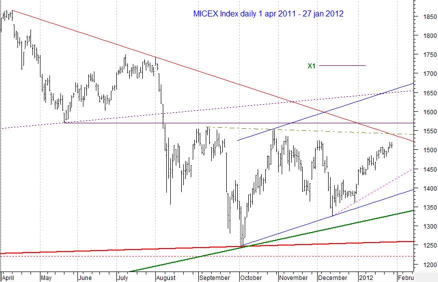 MICEX Index daily...