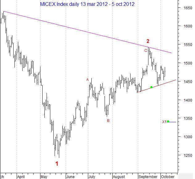 MICEX Index daily...