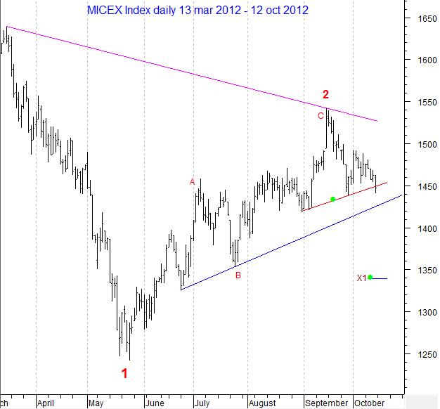 MICEX Index daily...