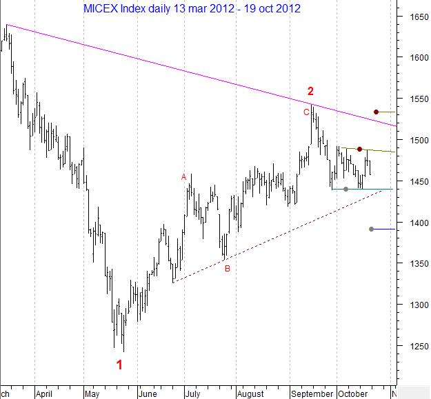 MICEX Index daily...