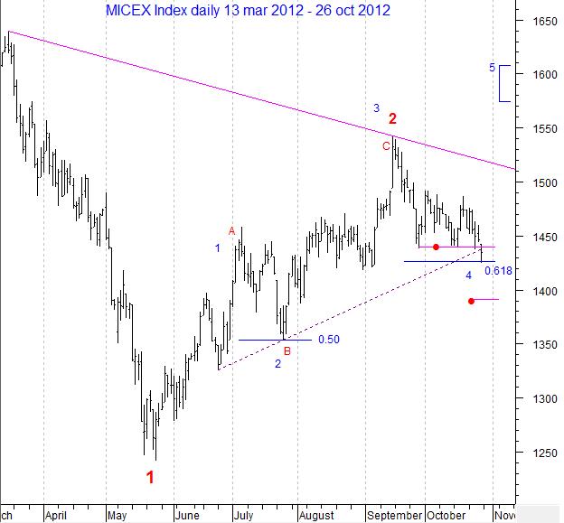 MICEX Index daily...