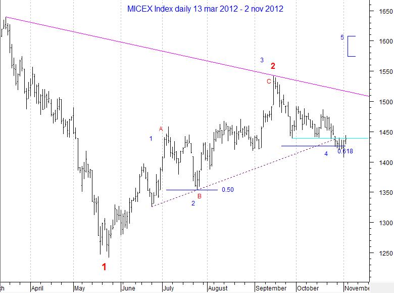 MICEX Index daily...