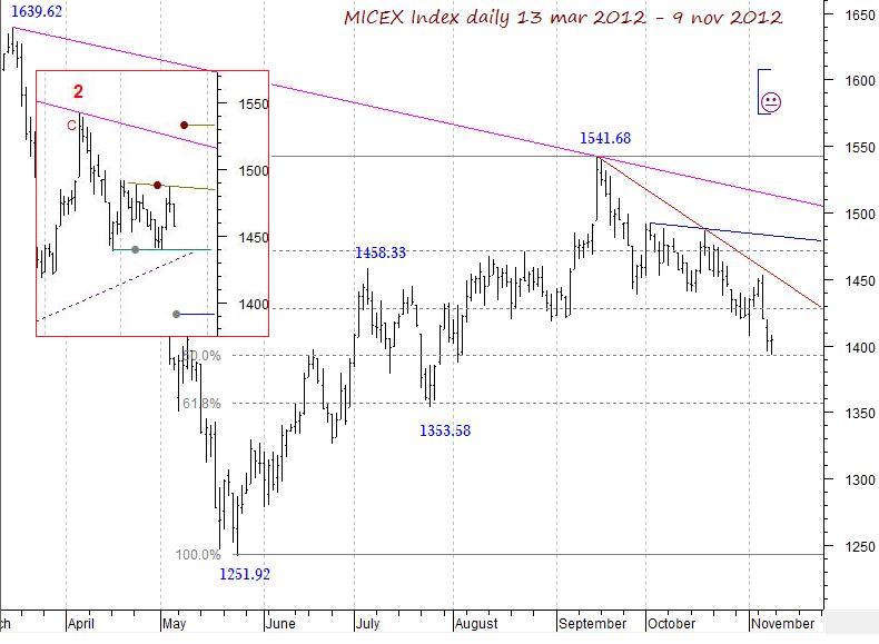 MICEX Index daily...