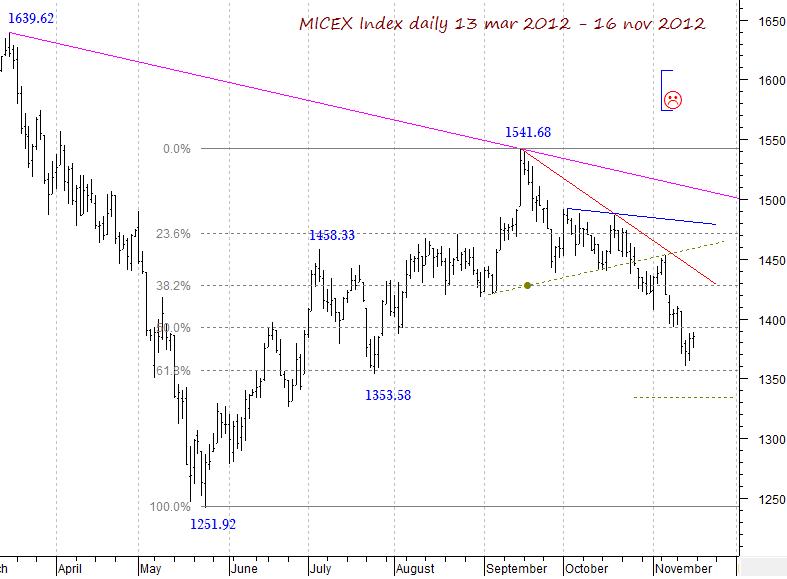 MICEX Index daily...
