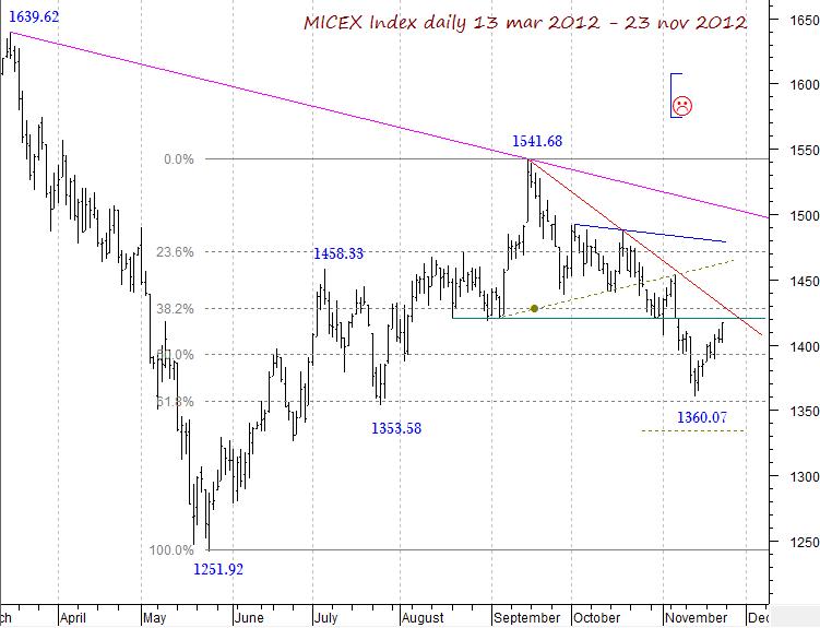 MICEX Index daily...