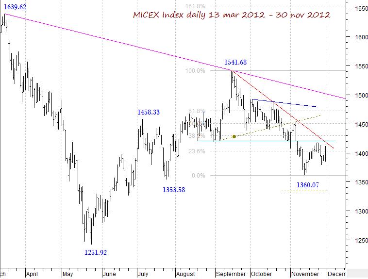 MICEX Index daily...
