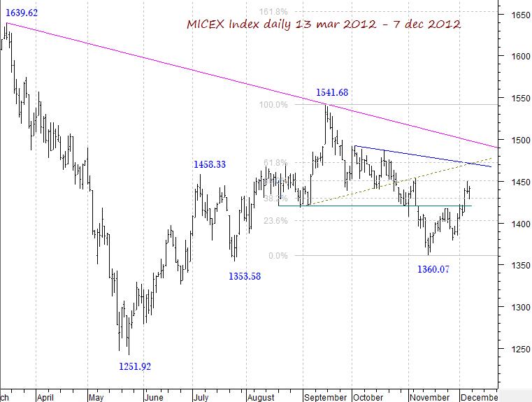 MICEX Index daily...