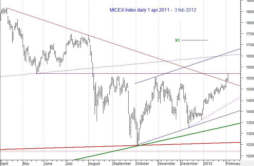 MICEX Index daily...