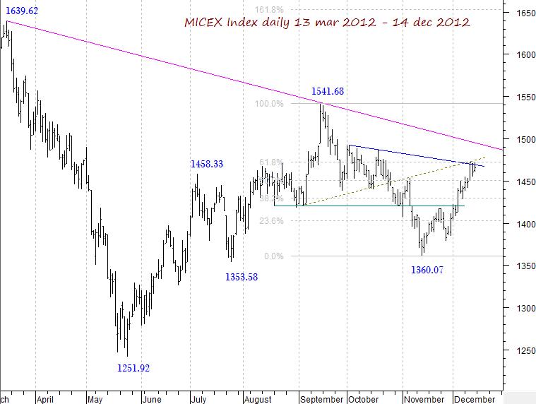 MICEX Index daily...