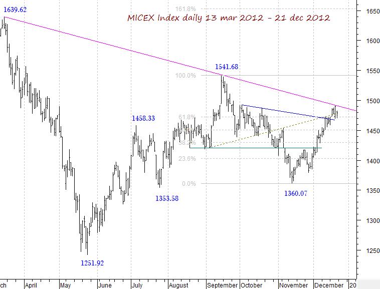 MICEX Index daily...