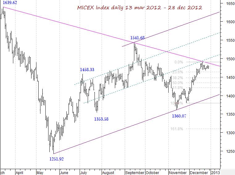 MICEX Index daily...