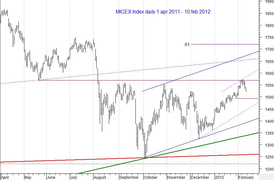 MICEX Index daily...