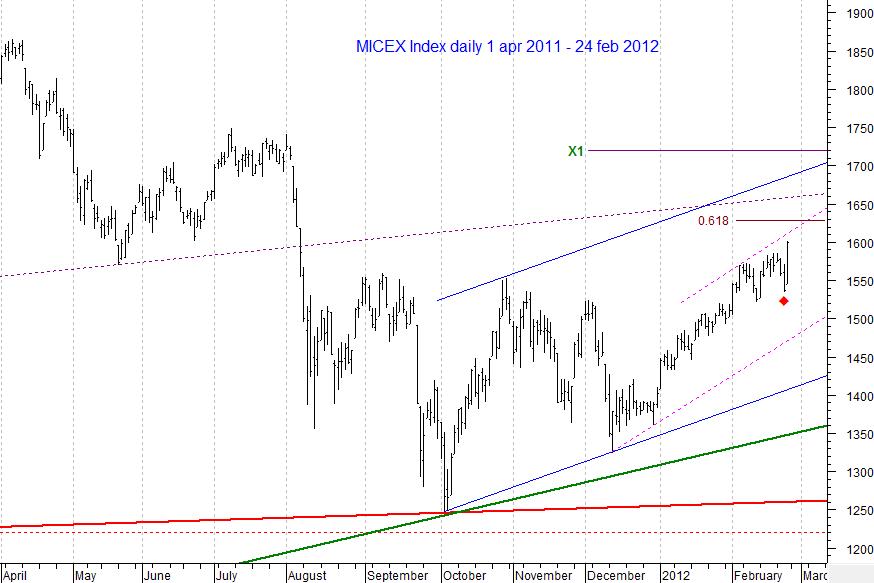 MICEX Index daily...