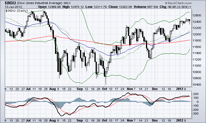 DJIA