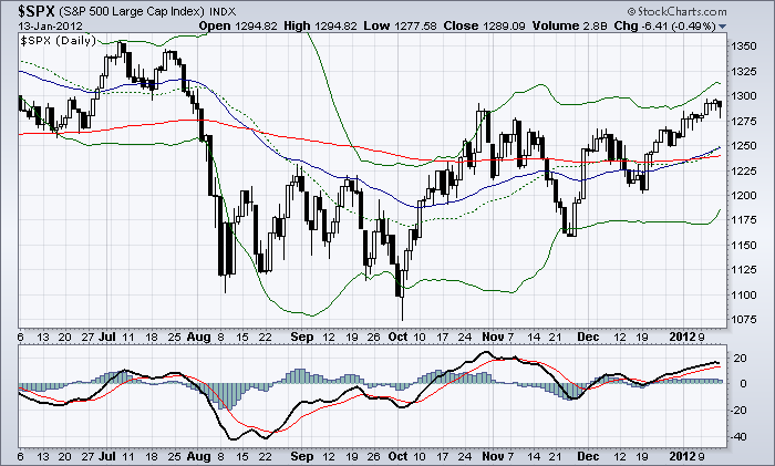 SP500