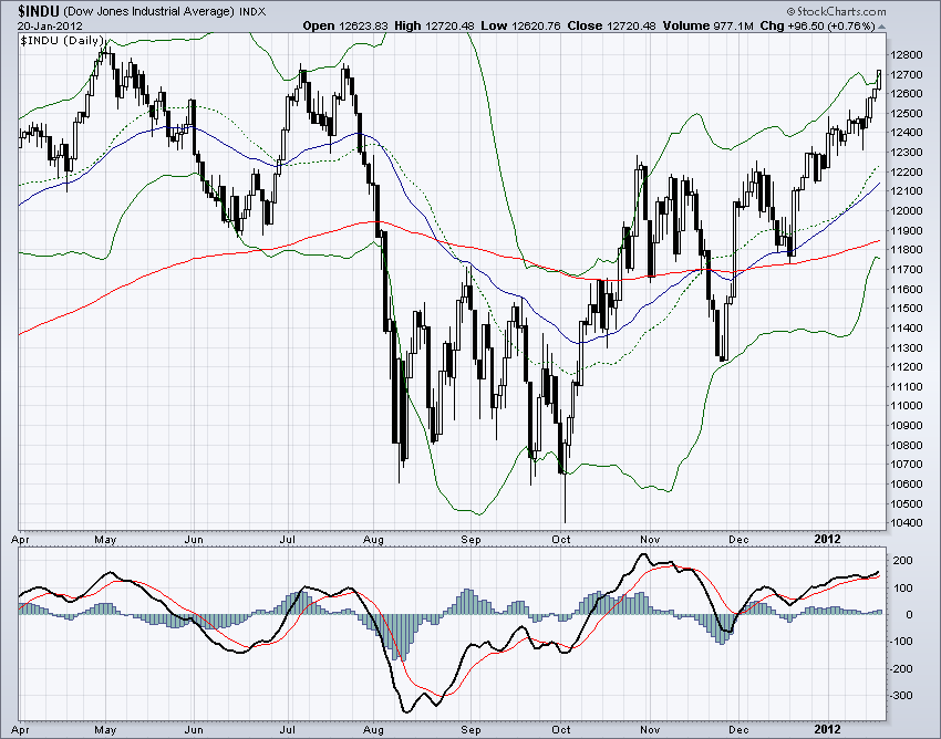 DJIA