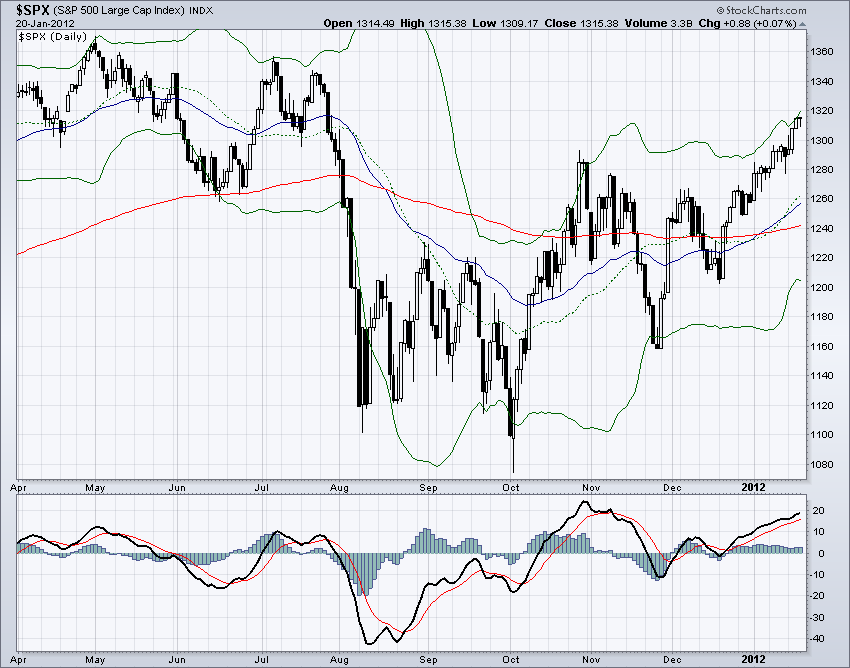 SP500