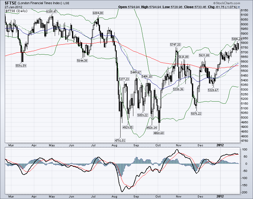 FTSE