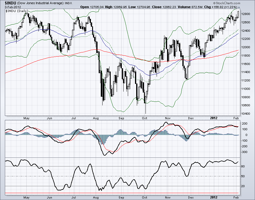 DJIA