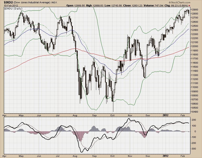DJIA