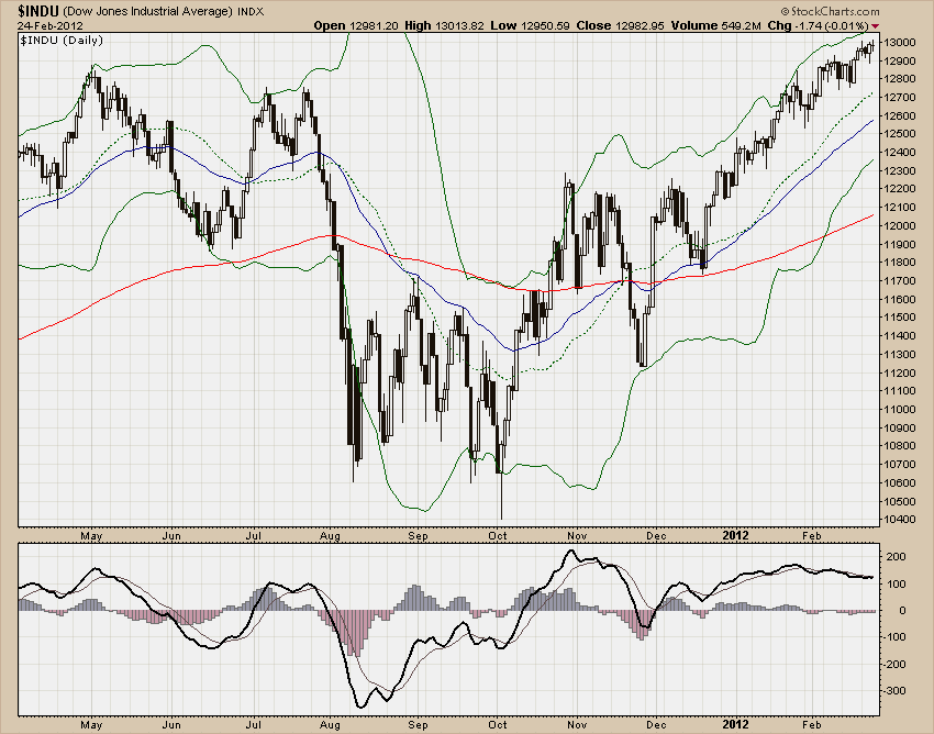 DJIA