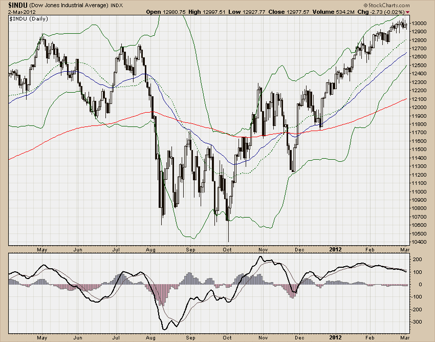 DJIA