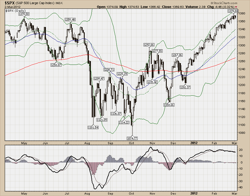 S&P500 Index